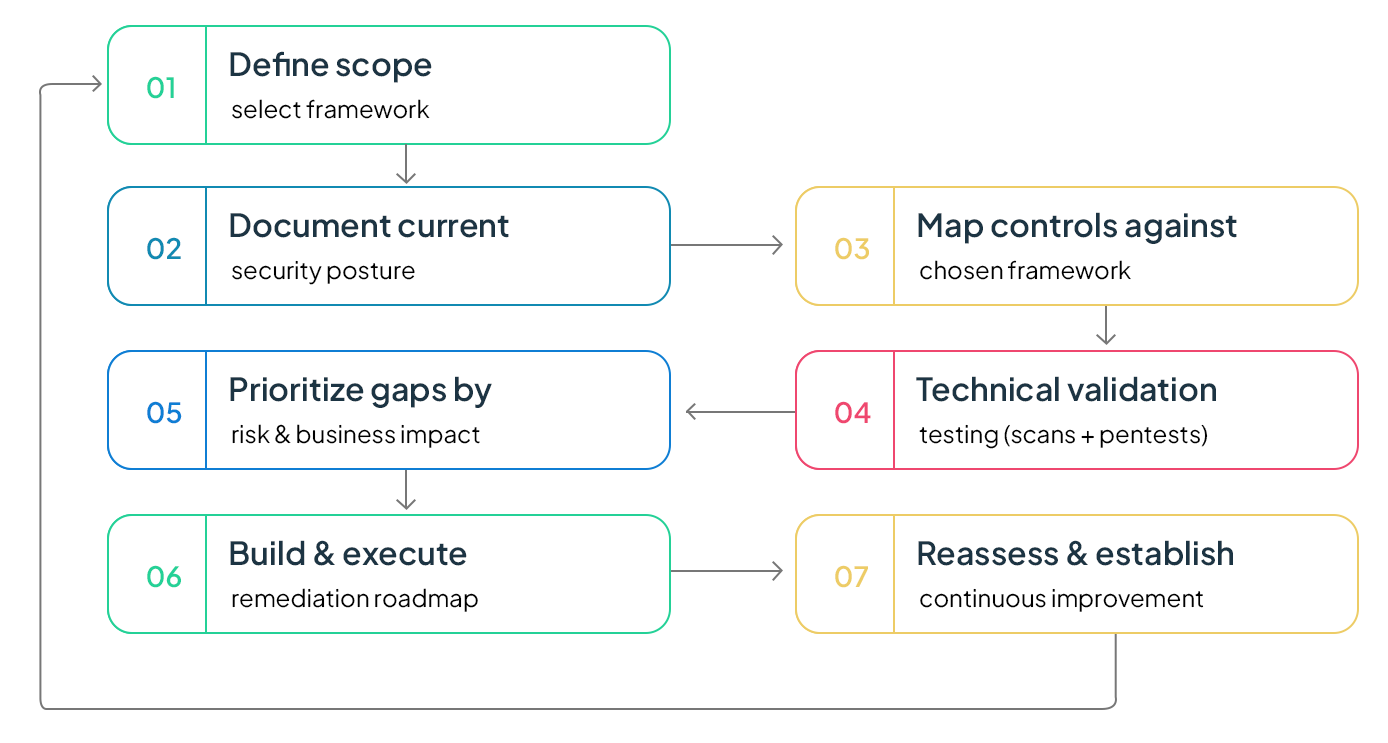 Security Controls Gap Analysis: How to Find and Fix Your Weak Points