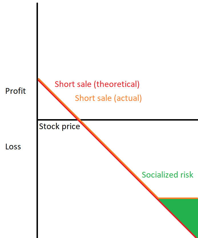 The case against allowing short sales, by Tomas McIntee