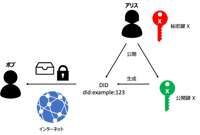 分散型アイデンティファイアー (DIDs: Decentralized