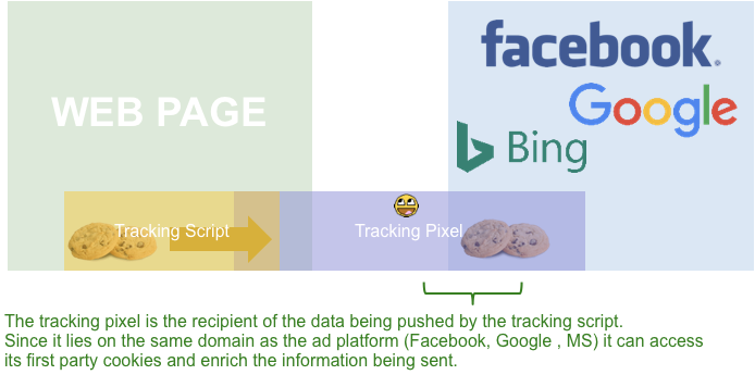Cookies, Tracking, and pixels: Where does your Web data come from