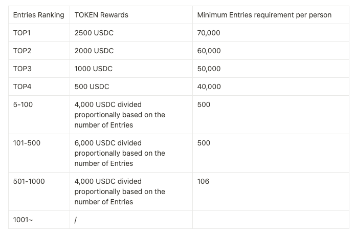 Equation's Interactive Ranking Tournament Offers 25,000 USDC Prize Pool