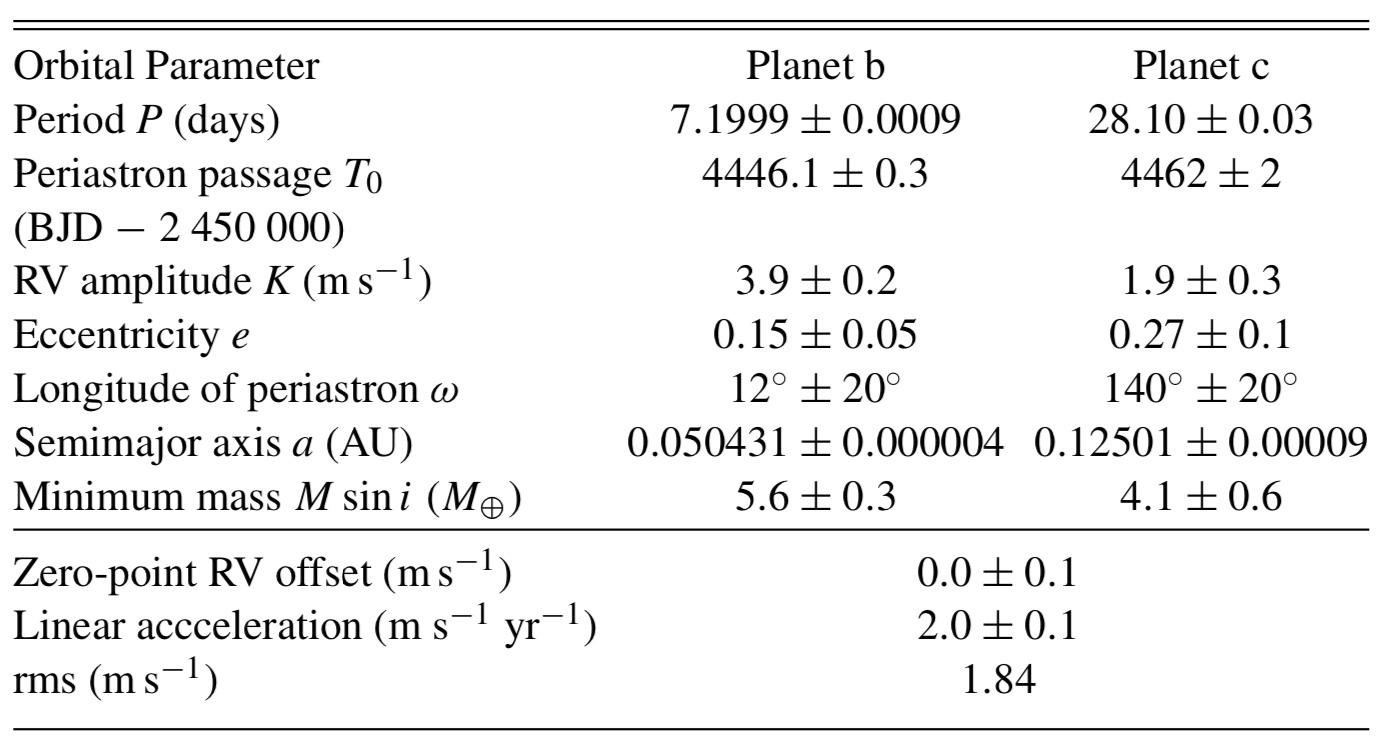 I parametri delle due super-Terre ritenute sicuramente esistenti nello studio di Robertson e Mahadevan del 2014. I valori riflettono la correzione applicata ai dati sottraendo l’attività stellare
