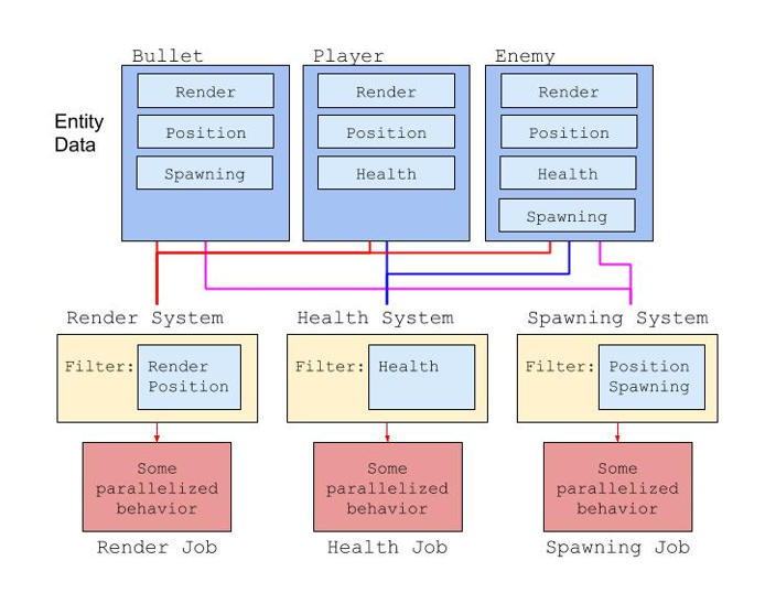 Entity Component Systems For The Web | by William Rutland | Medium