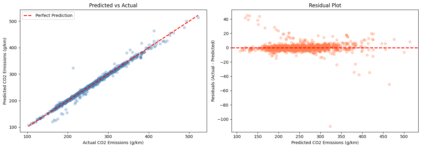 Left: Predicted vs Actual — points closely follow the perfect prediction line (R²=0.9881). Right: Residual Plot — random scatter around zero confirms no systematic bias in the model