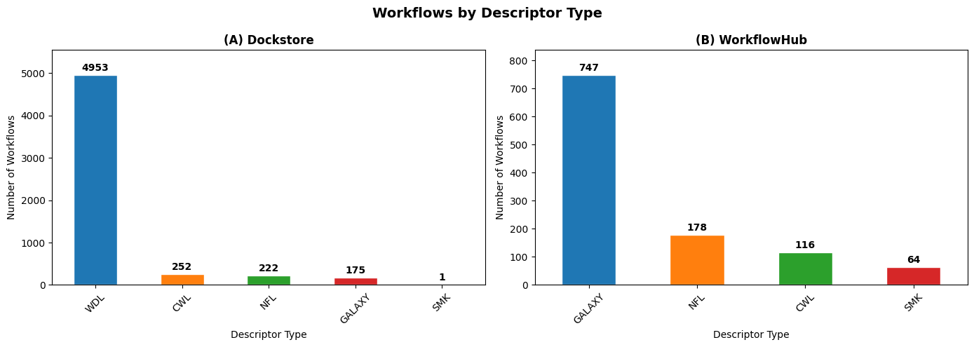 Validating Scientific Workflows with AI Agent Skills