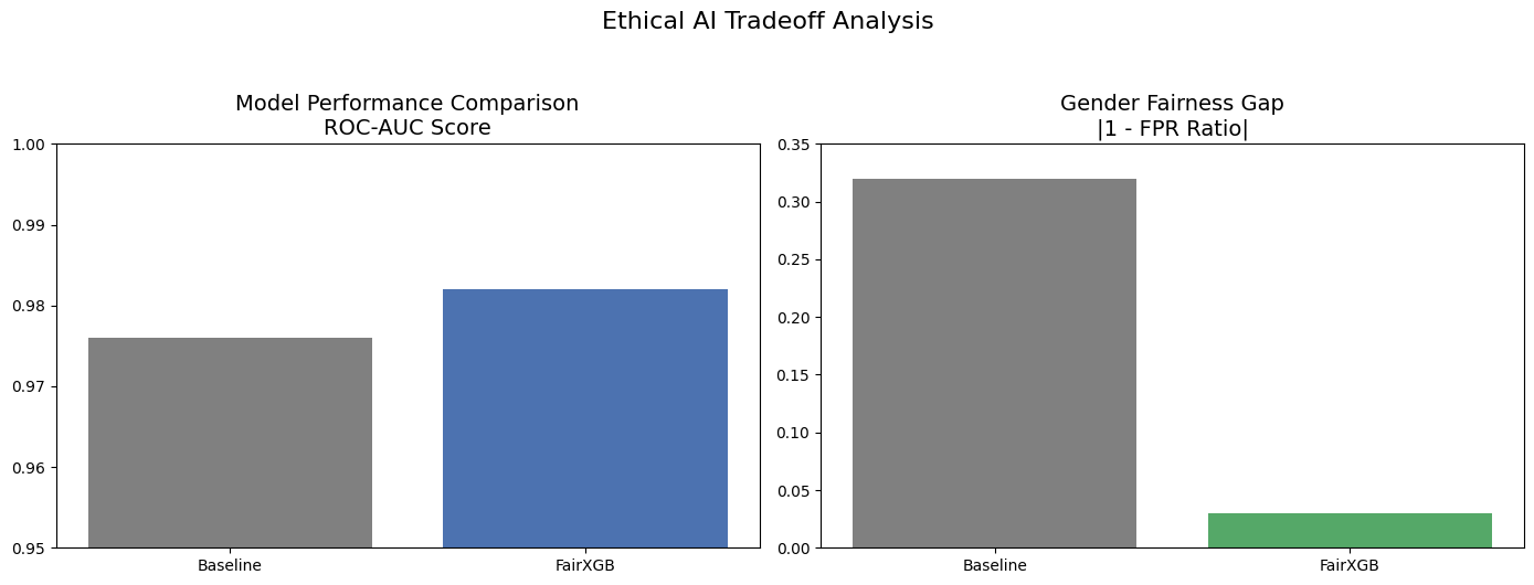 We All Know AI Can Be Biased. Nobody Shows You How to Fix It.