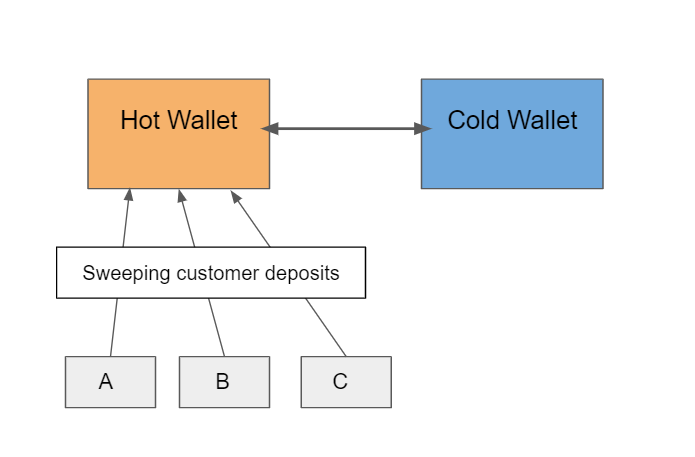 Cryptomall — crypto wallet & p2p exchanger