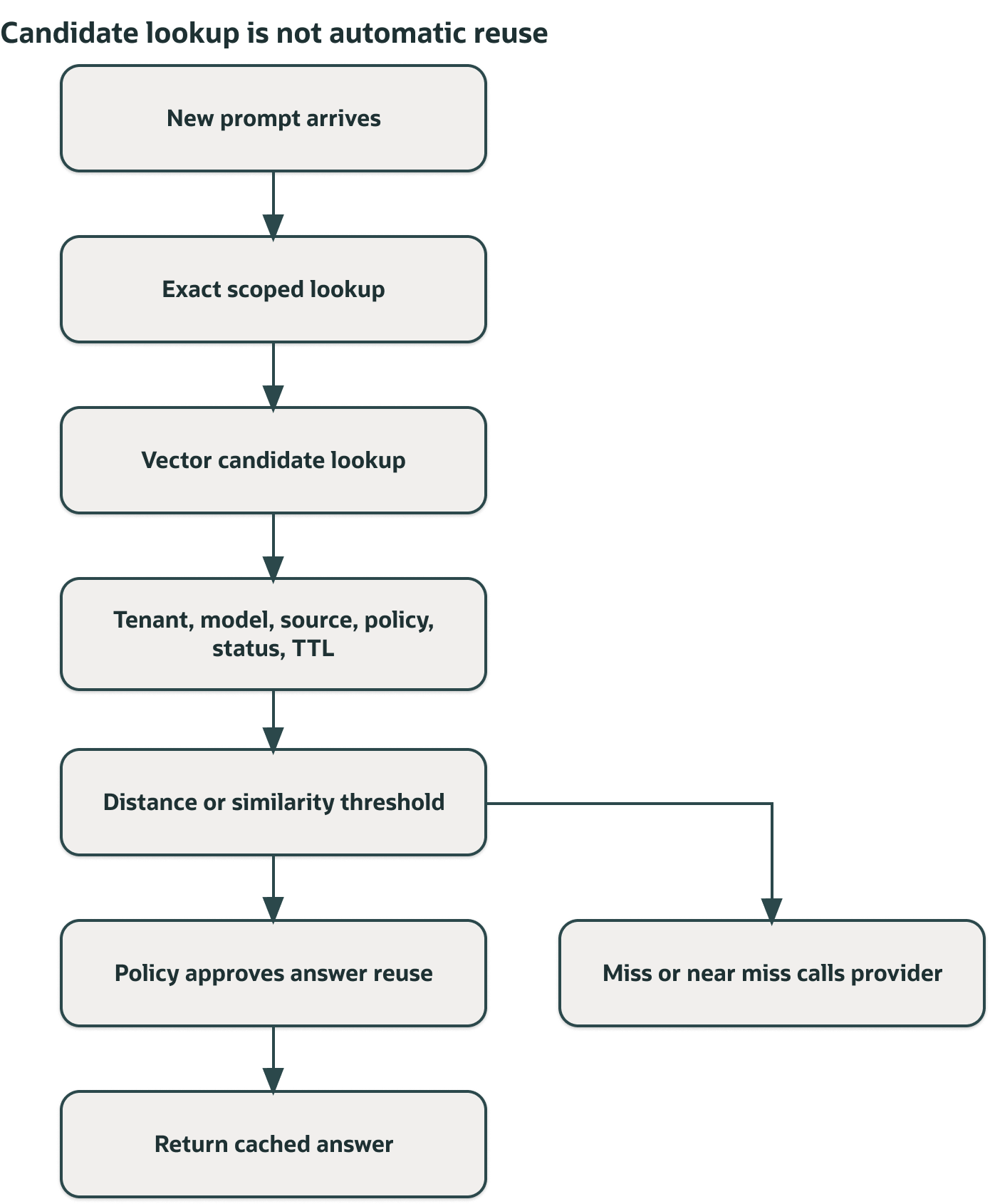 Policy-driven semantic cache reuse with threshold validation and candidate filtering.