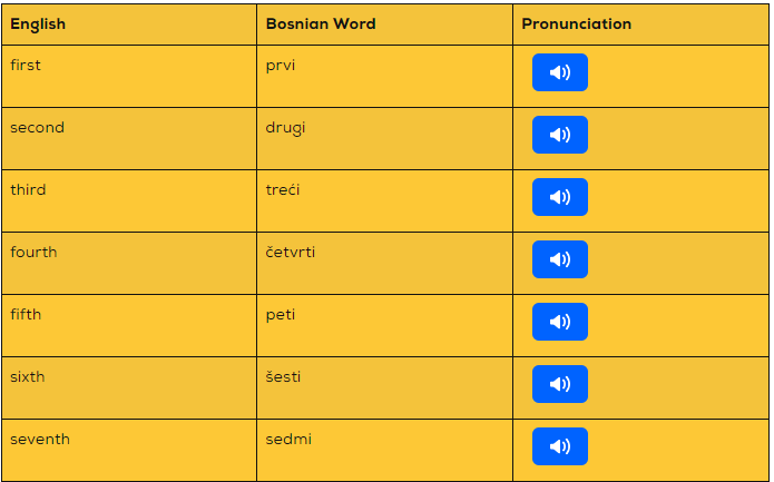 Ordinal Pronunciation - first to twentieth online exercise for