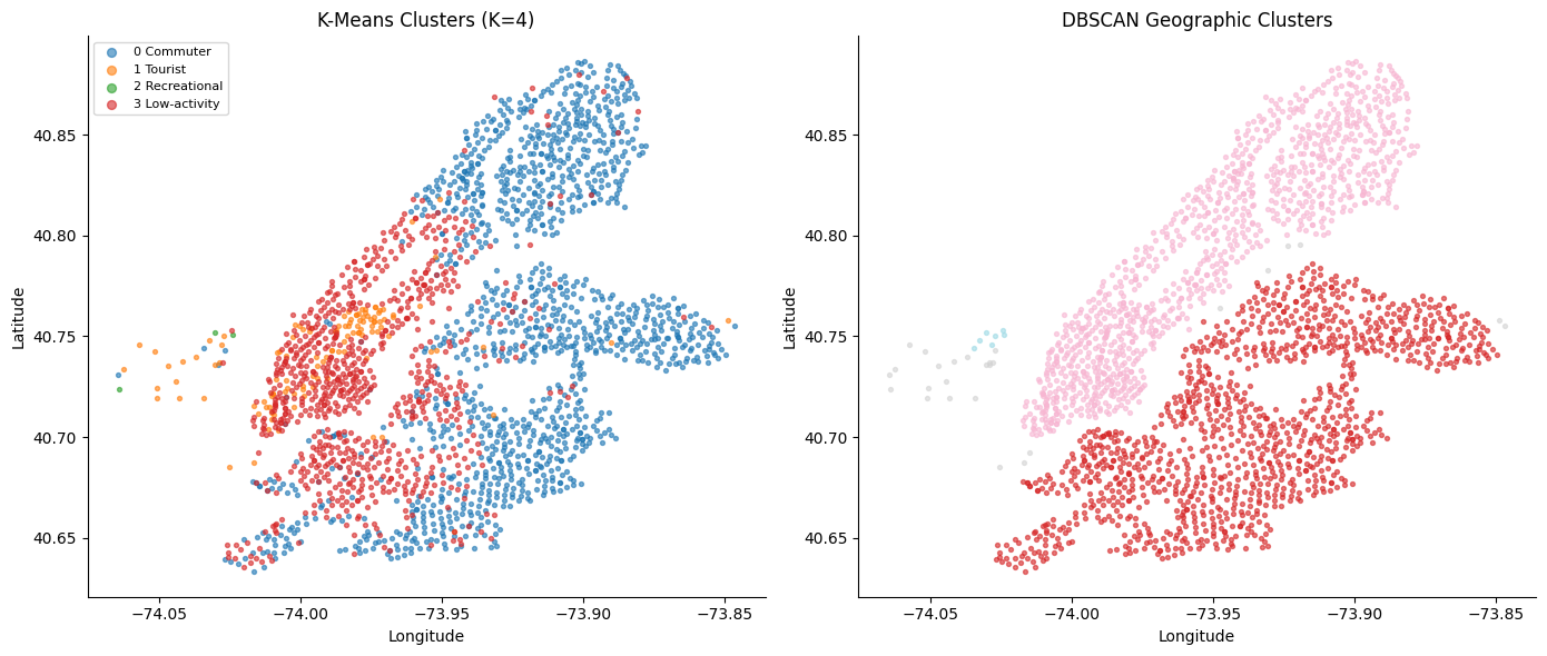Clustering reveals distinct station types with different behavioral patterns across the city.