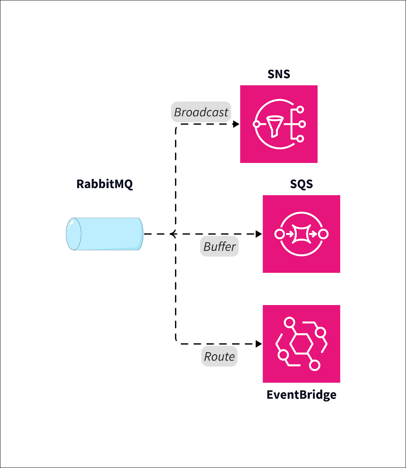 EventBridge vs. SNS vs. SQS: A Former Sysadmin’s Guide to “Which Pipe Do I Use?”
