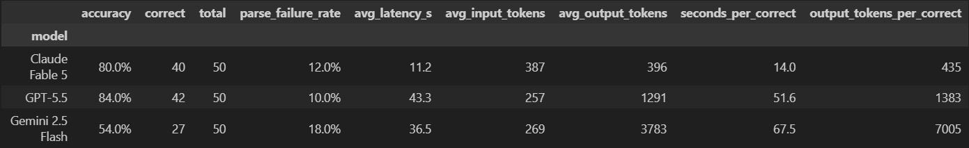 Benchmark results on a common 50-question GPQA Diamond subset comparing accuracy, latency, and inference efficiency across Claude Fable 5, GPT-5.5, and Gemini 2.5 Flash.