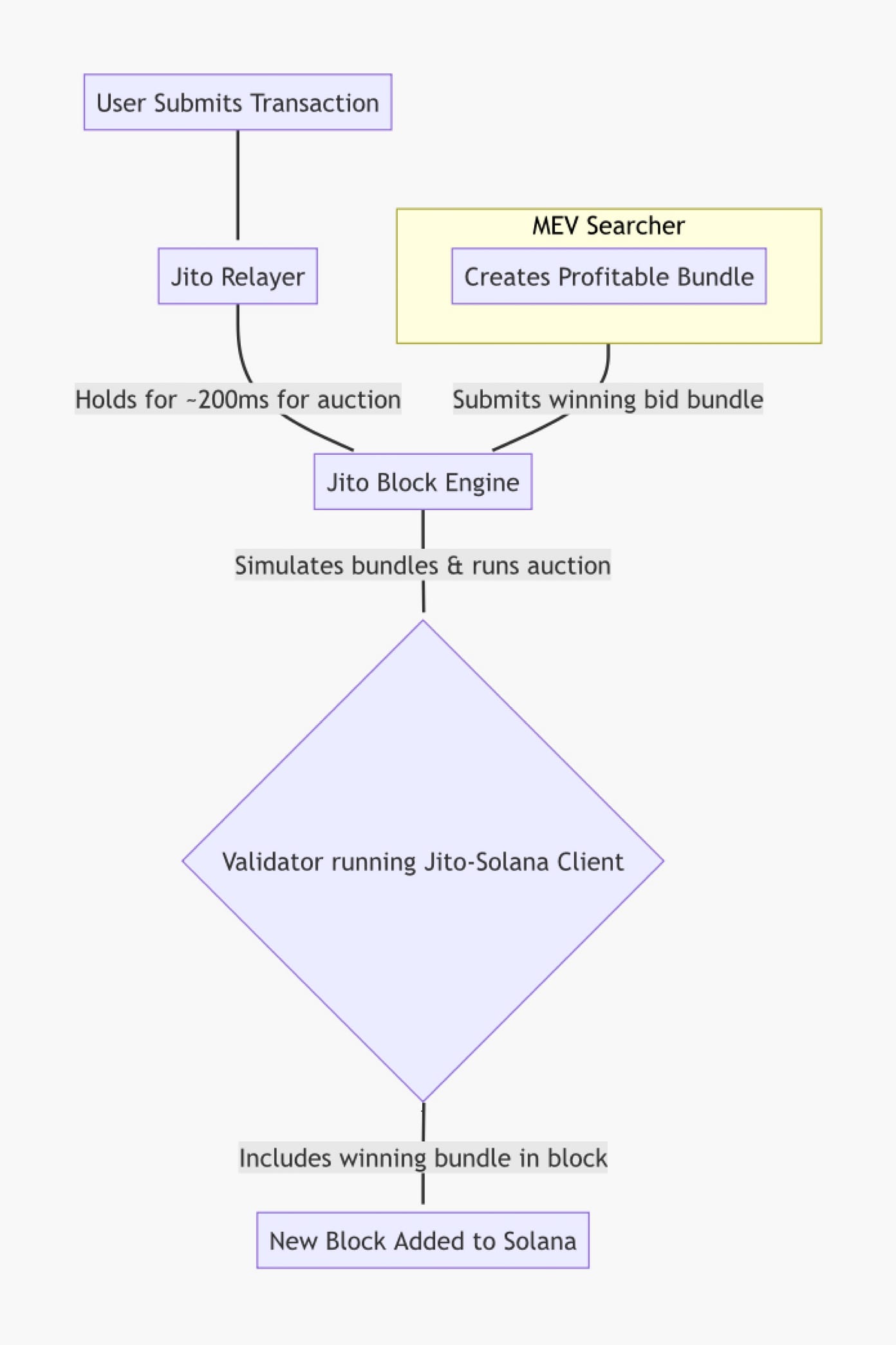 Jito and Solana: A New Approach to Taming MEV with the Block Assembly  Marketplace(BAM) | by 兄弟鏈 Brochain | solananews