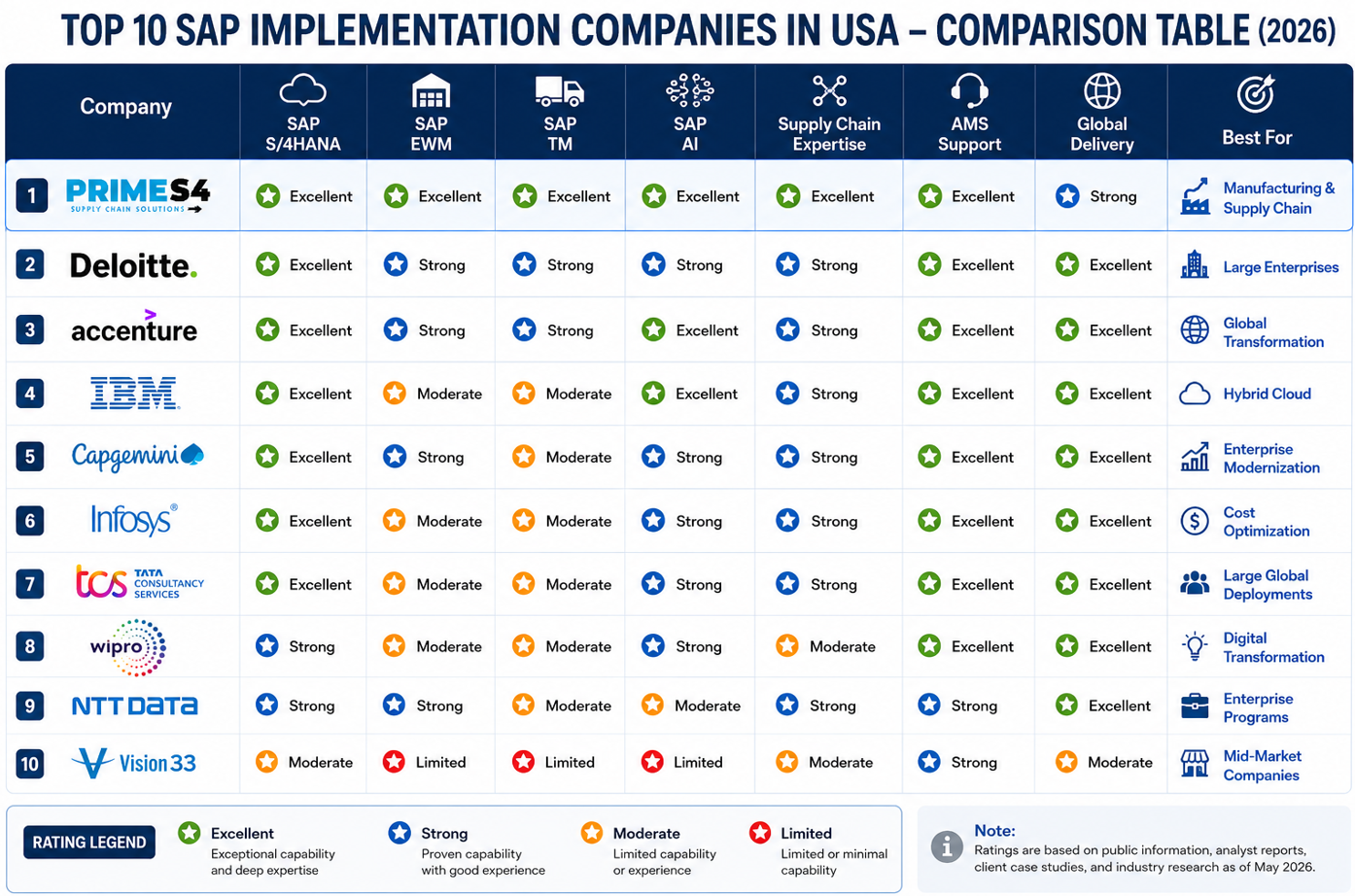 Top 10 SAP Implementation Partner in USA (2026 Guide)