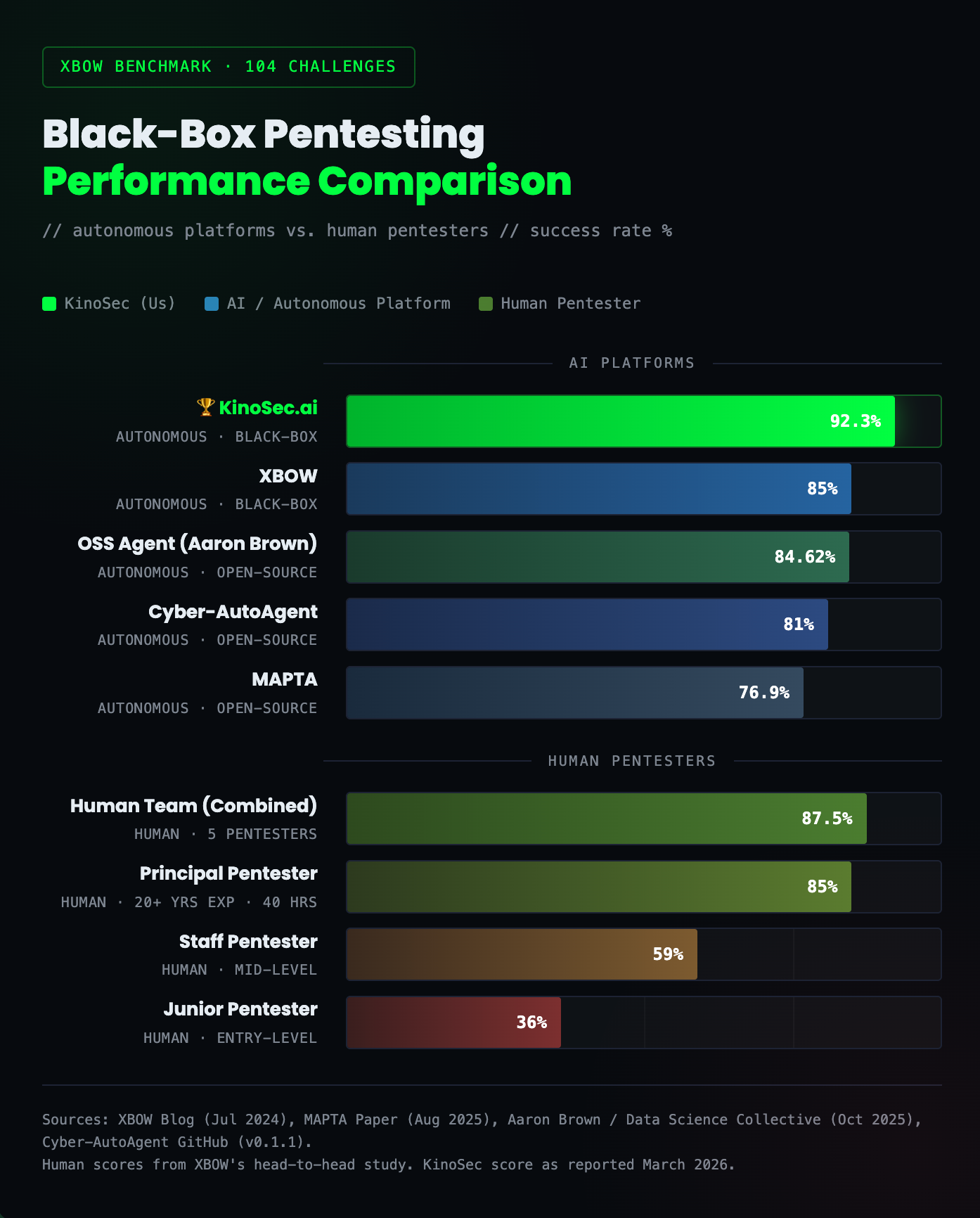 KinoSec’s 92.3% score represents a 7.3-point lead over the next autonomous platform and outperforms even a combined team of human pentesters.