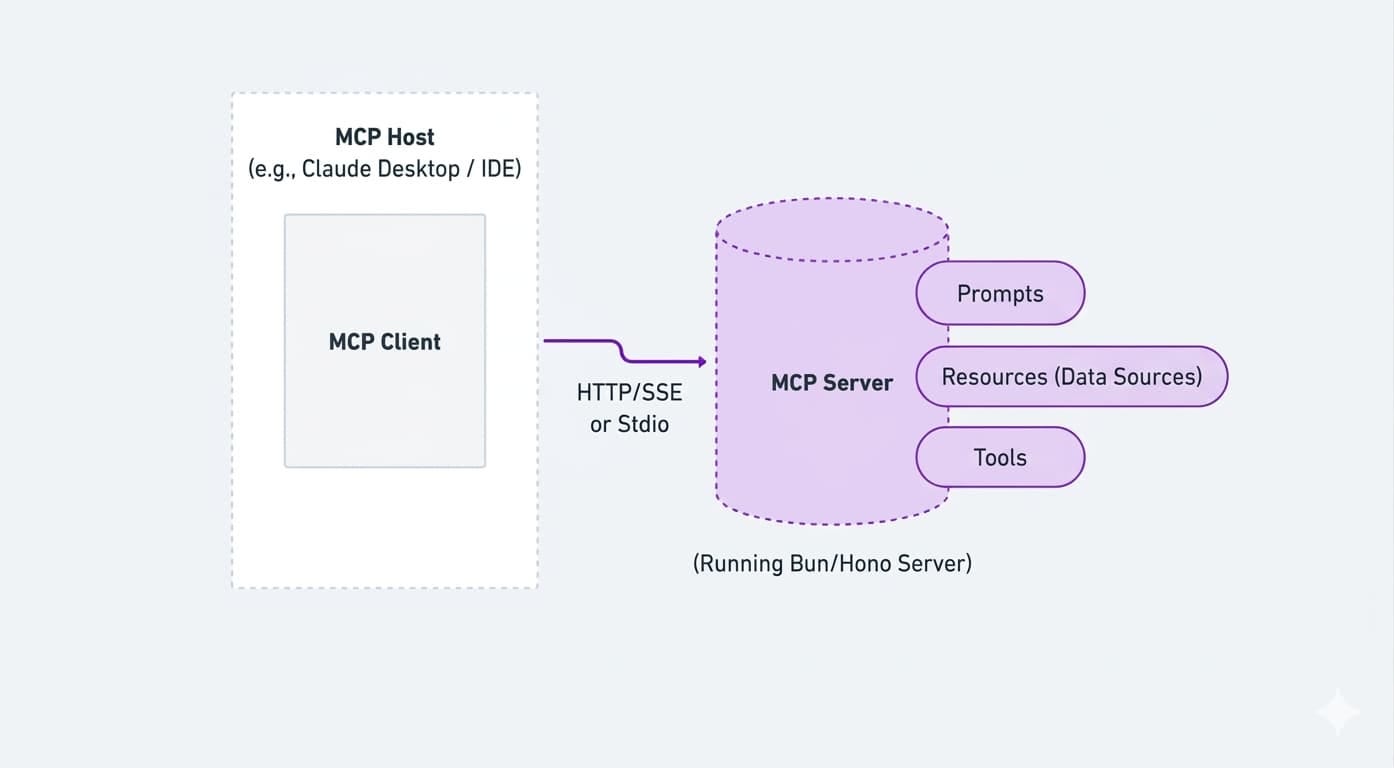 The guide on adding the MCP Server in the Bun/Hono backend app