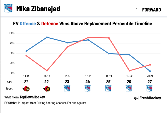 How Rangers' Mika Zibanejad raised defensive game to the next level