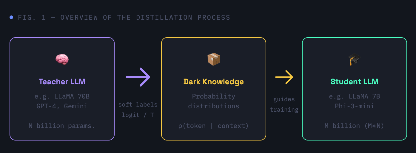 Knowledge Distillation in LLMs: transferring intelligence, not just weights