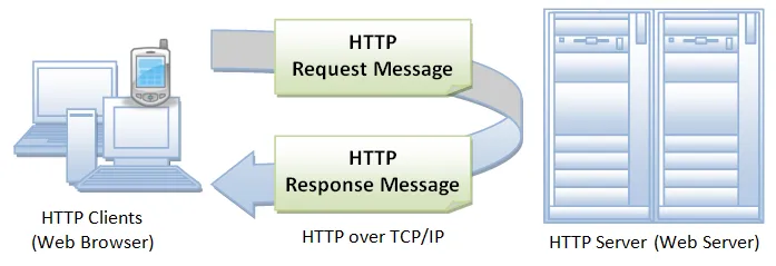 Visual representation of the Request-response model