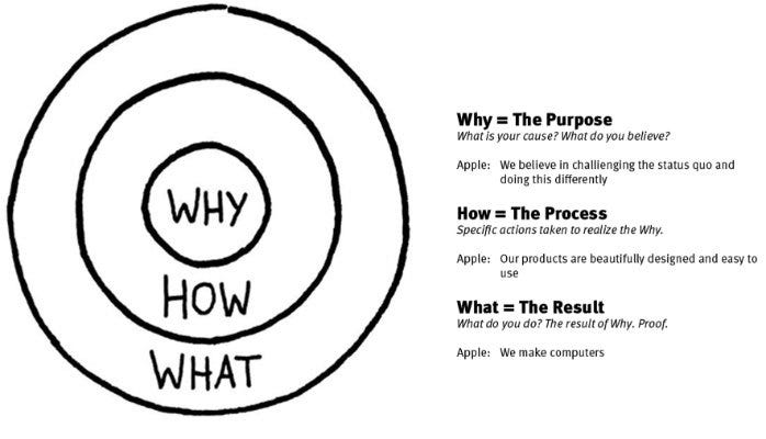 Always Start With WHY. Making Emotions A Part Of Your Solution…, by Harry  Alford, humble words