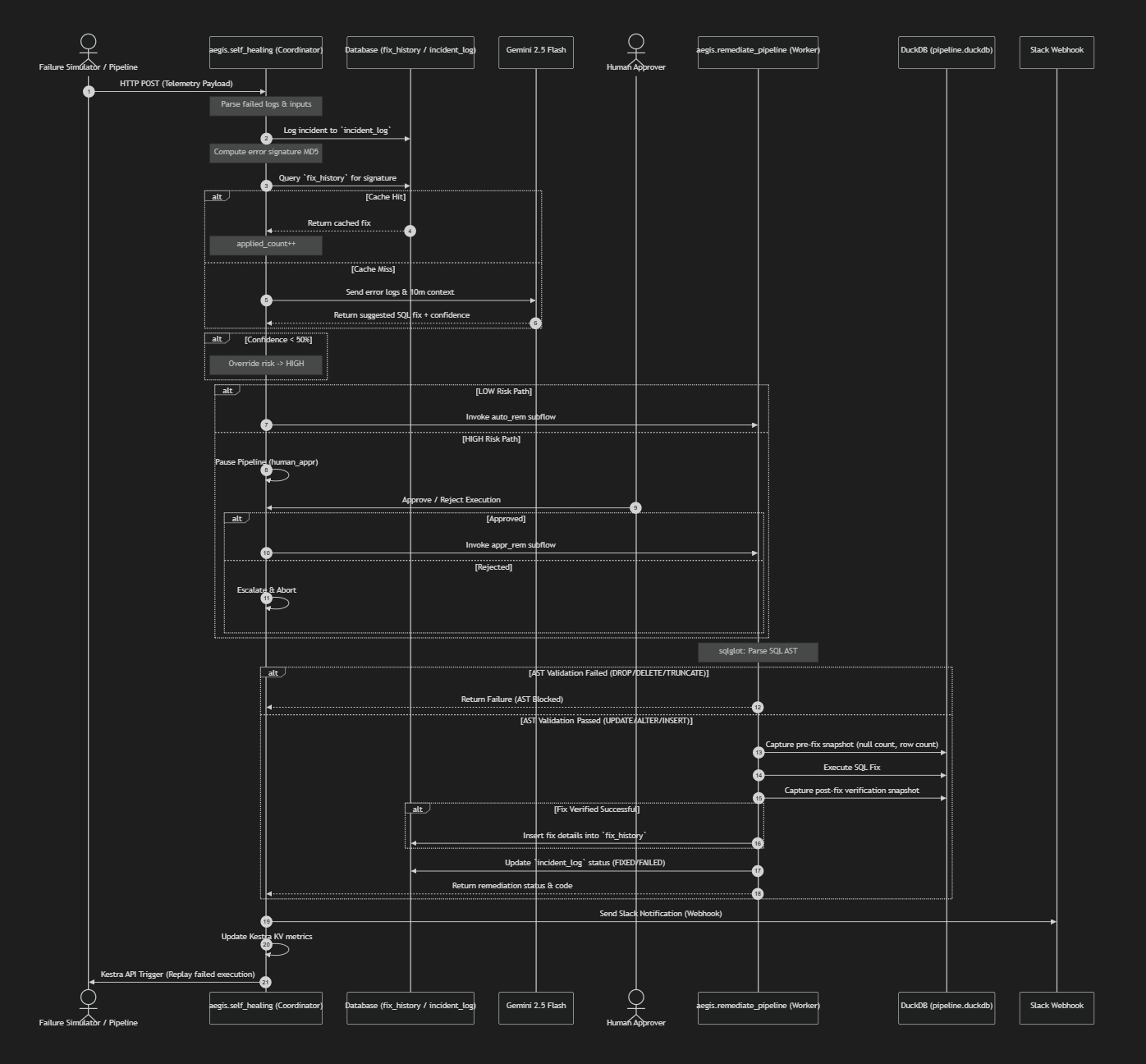A Self-Healing Data Pipeline with Memory-Cached AI Remediation