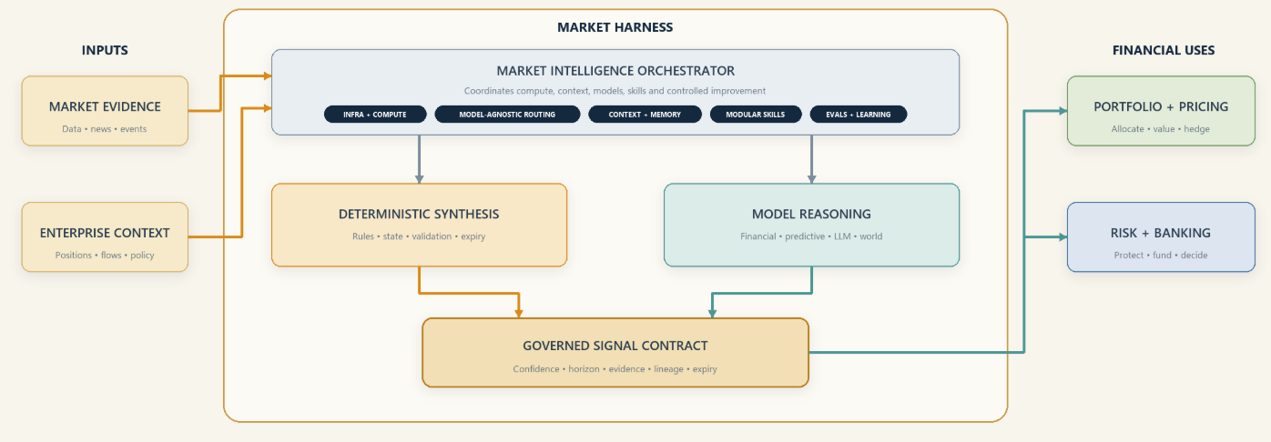 Market Harness: Connecting Signals, Decisions, Trades, and Learning