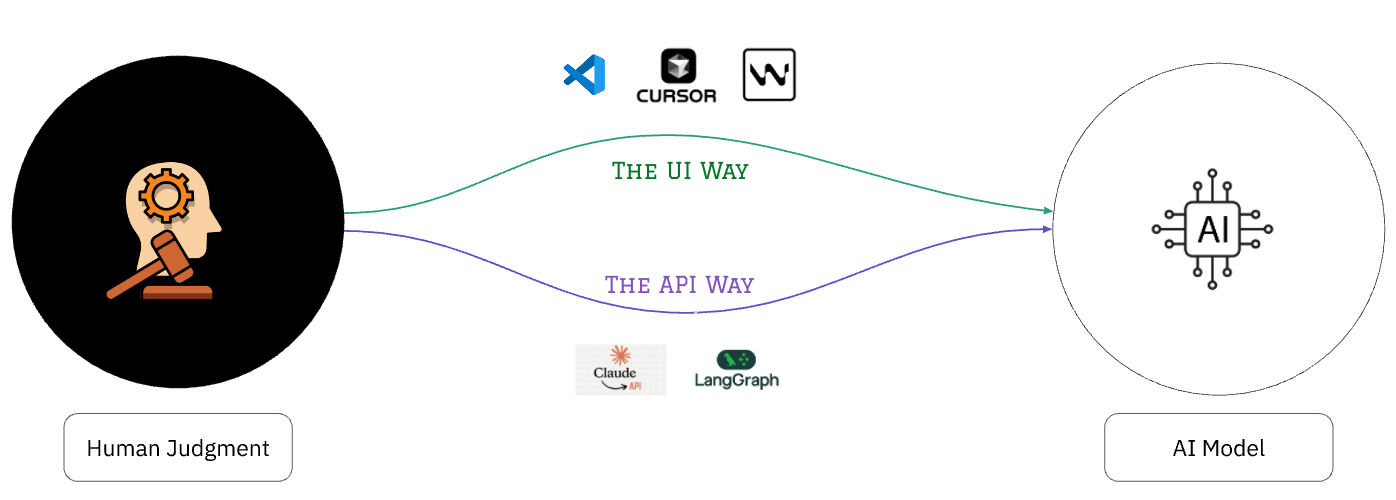 Human ↔ AI: The two channels