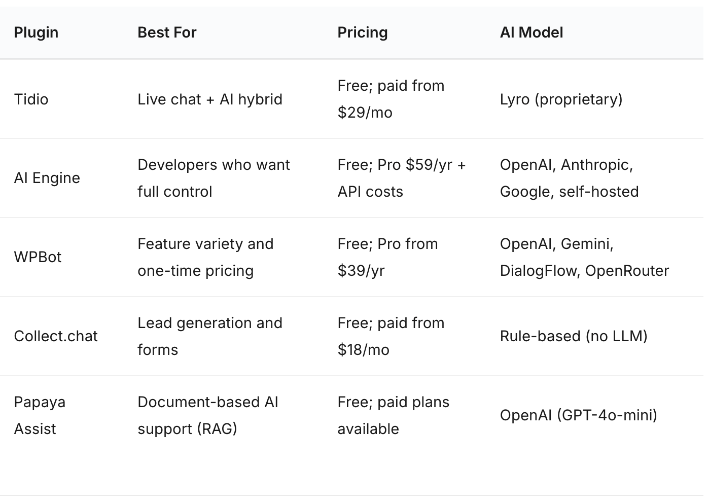 5 Best AI Chatbot Plugins for WordPress in 2026 (Compared)