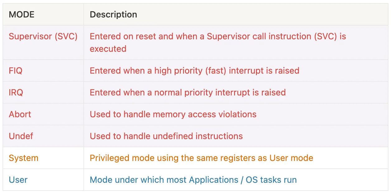Diagram showing the 7 ARM processor operating modes: User, FIQ, IRQ, Supervisor, Abort, Undefined, and System modes with their privilege levels