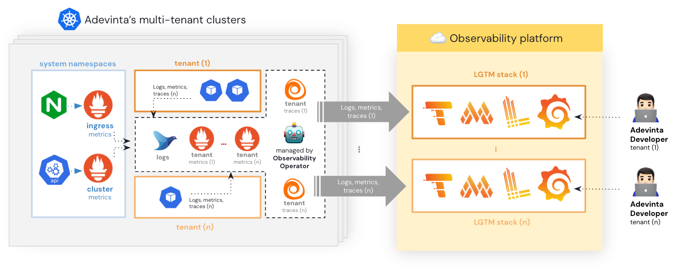 Observability operator