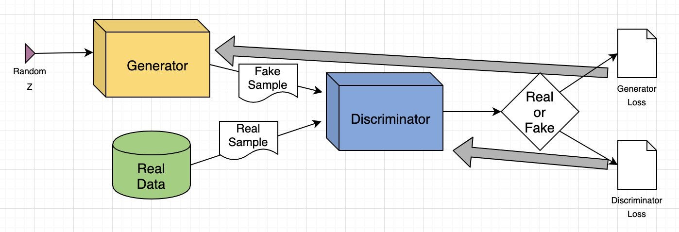 An overview of the architecture of GAN architecture (Image taken from this link)