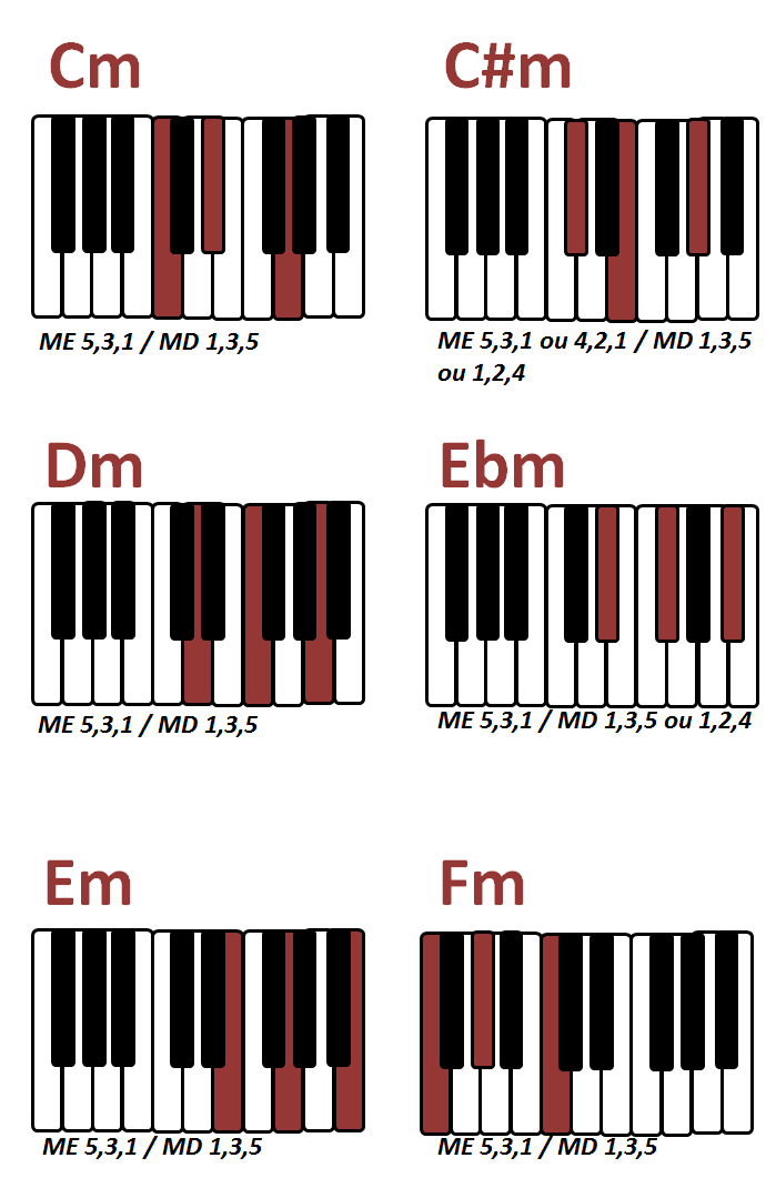 Como aprender todos os acordes no teclado em 5 minutos
