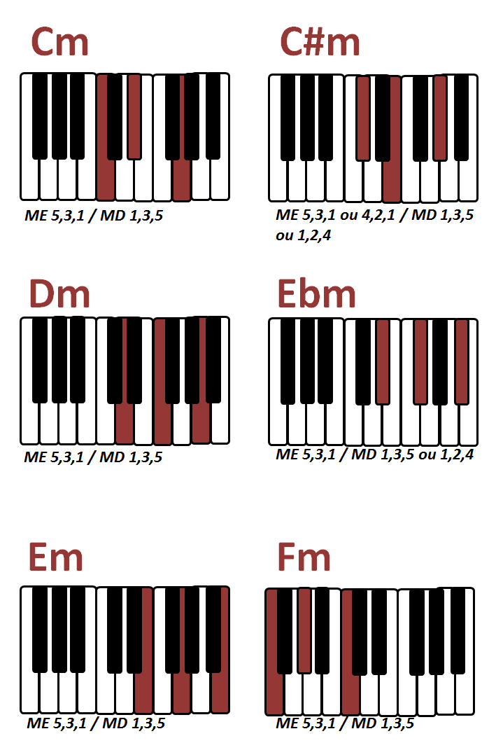 Acordes No Teclado: Toque Agora 168 Acordes Para Teclado (Adeus Transpose)  | by Avançando Na Música | Medium