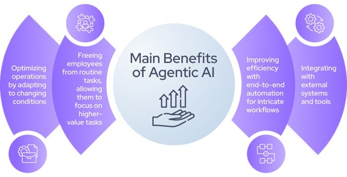 Exploring the Impact of Agentic AI on Modern Workforce Transformation and Productivity Enhancement | by Kumar Avizeet | AI Advances