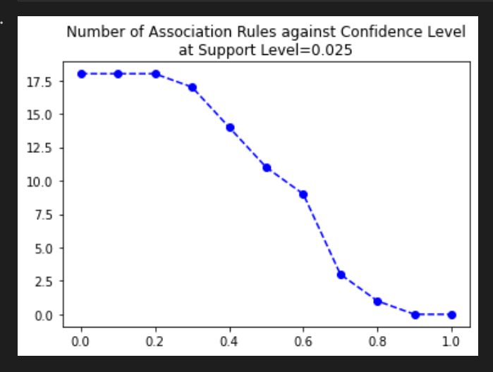 Association rule diagram. The circle size represents Confidence