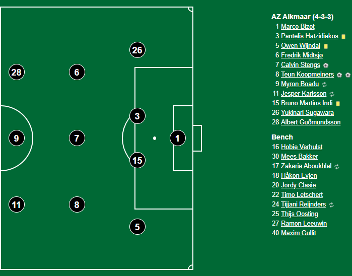 Eredivisie 2018/19 tactical analysis: AZ Alkmaar vs Ajax