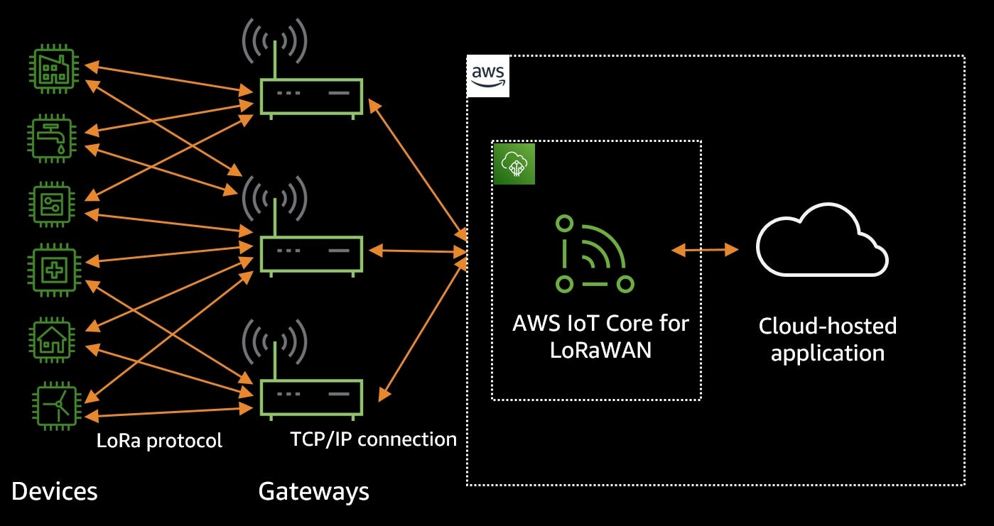 Introduction to data transmission and processing in LoRaWAN networks