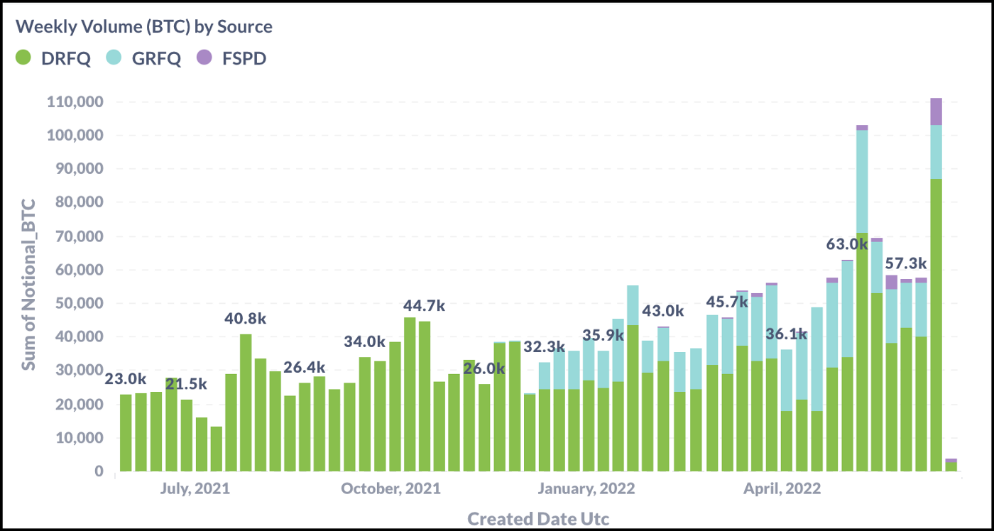 OTC BTC Volume — Trending Higher at Paradigm | by Patrick Rooney |  Coinmonks | Medium