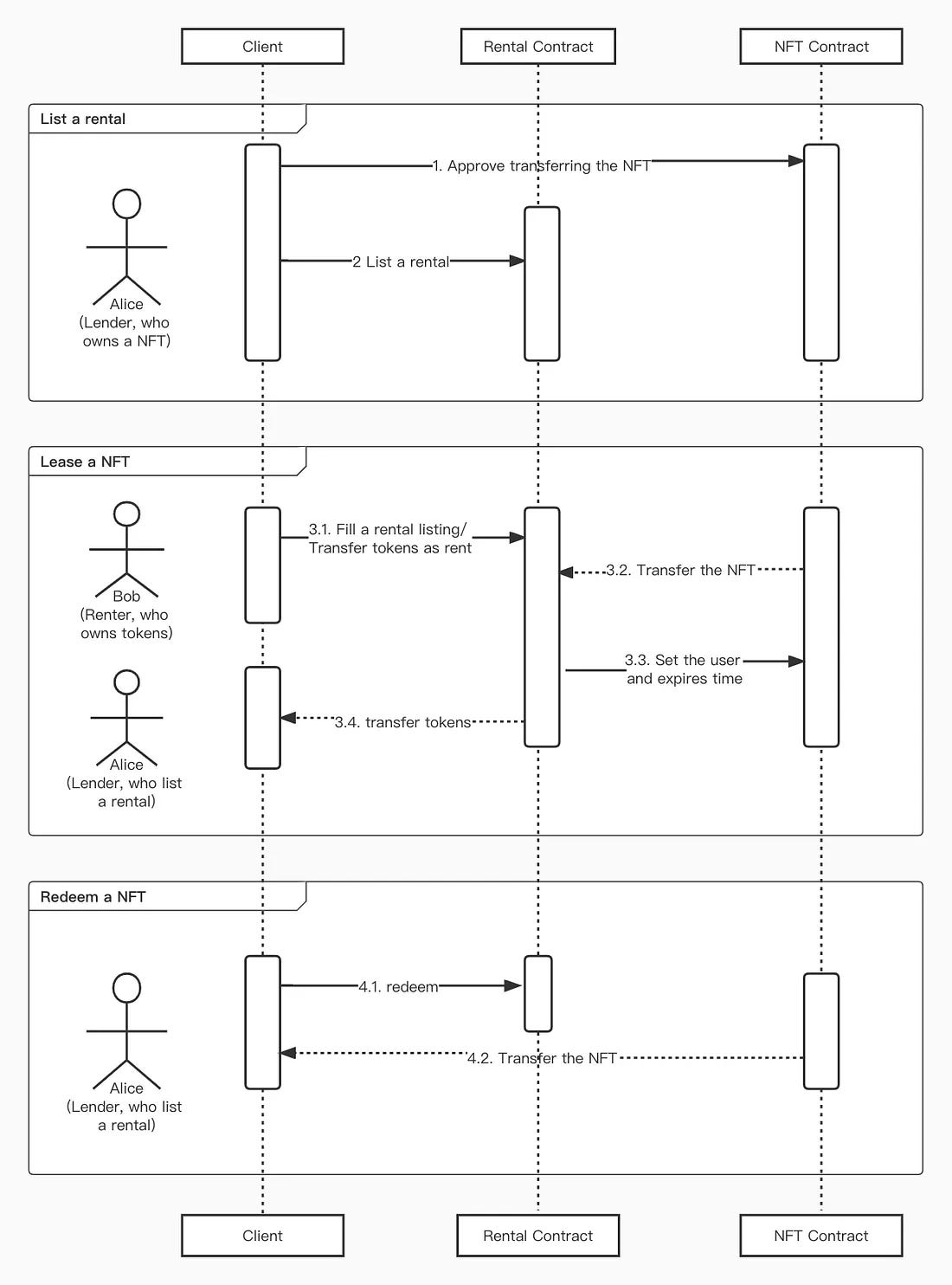 5 EIPs for RWA Tokenization | Bitium Blog