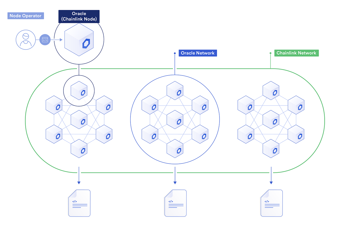 Chainlinkノードオペレータとは何か - Chainlink Community - Medium