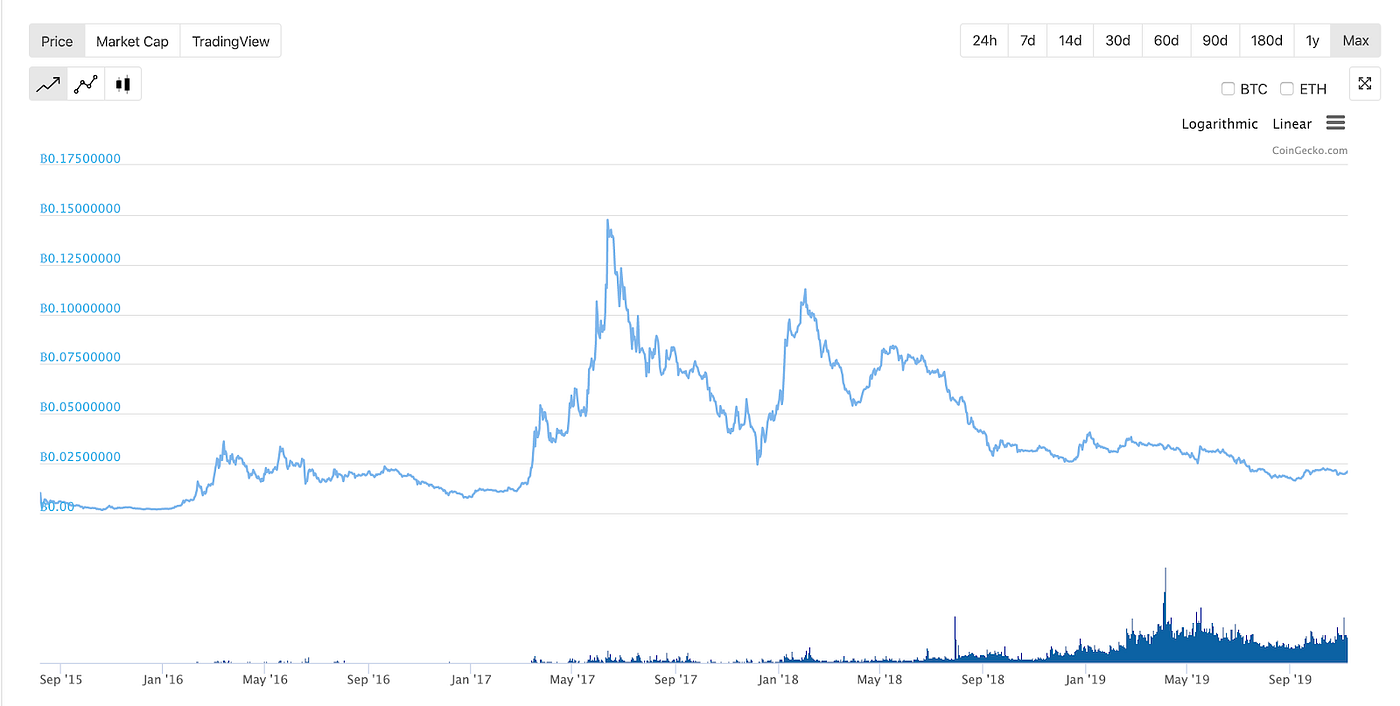 Introducing the ETHBTC RSI Ratio Set | by Anthony Sassano | Set Labs |  Medium