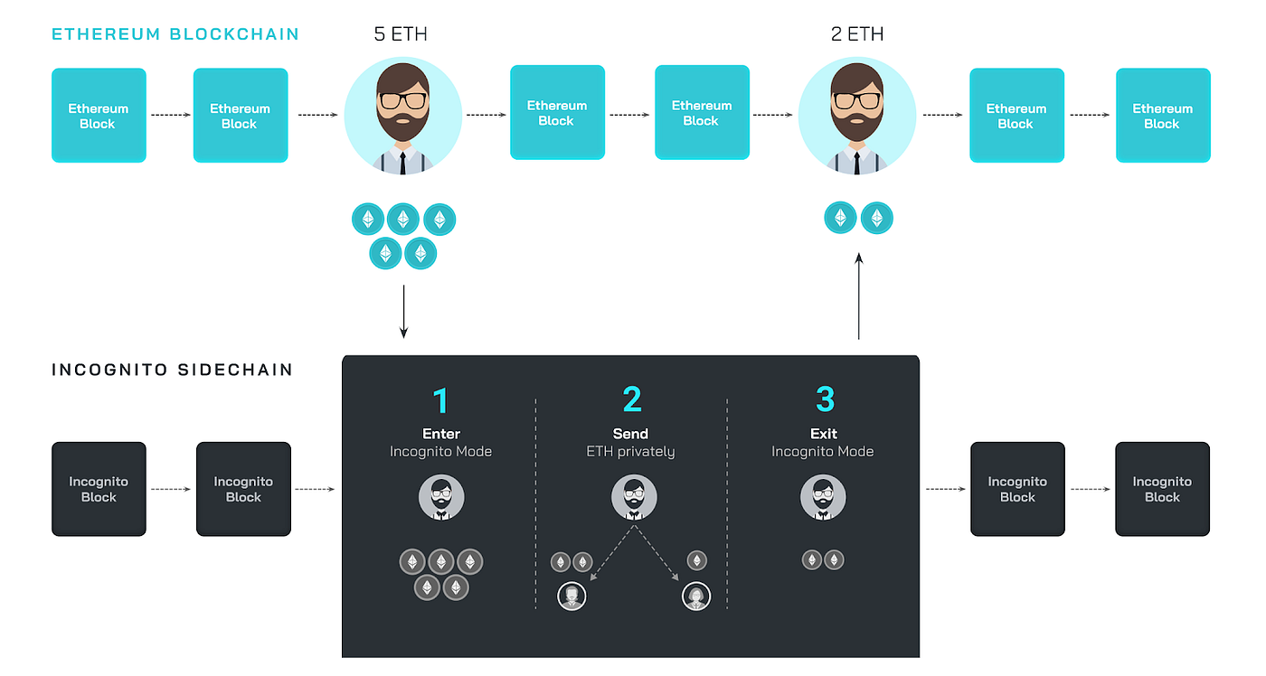 Incognito mode for Ethereum. Enabling private ETH/ERC20 transactions… | by  Incognito | Incognito Chain | Medium
