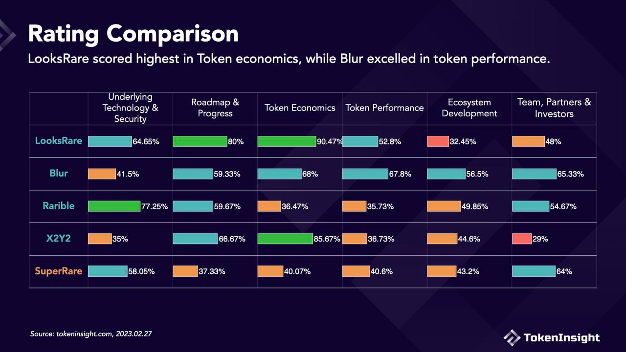 Comparison of Major NFT Marketplaces: Blur, LooksRare, X2Y2, Rarible, and  SuperRare — Ratings & Analysis | by TokenInsight | Medium