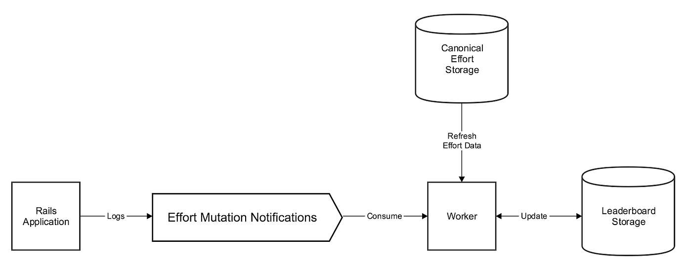 Leaderboard System Design - System Design