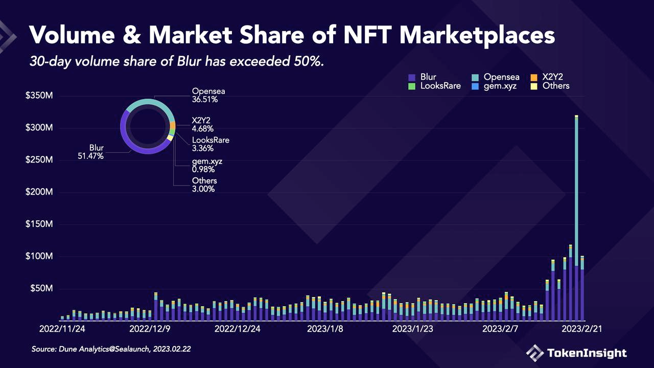 What Is Blur? NFT Marketplace for Pro Traders — Ratings & Analysis | by  TokenInsight | Medium