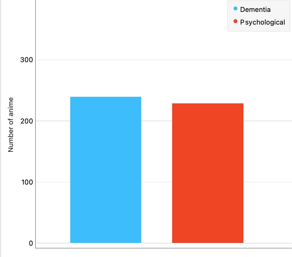 Psychological Anime Chart