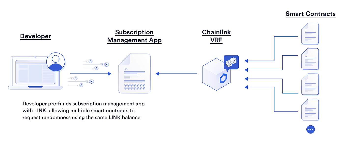 Chainlink Keepers and Chainlink VRF Go Live on Avalanche | by Avalanche |  Avalanche | Medium
