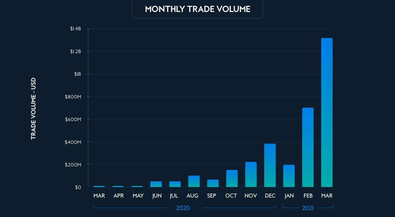An excellent start to the year 2021 | by Kinesis Money | Medium