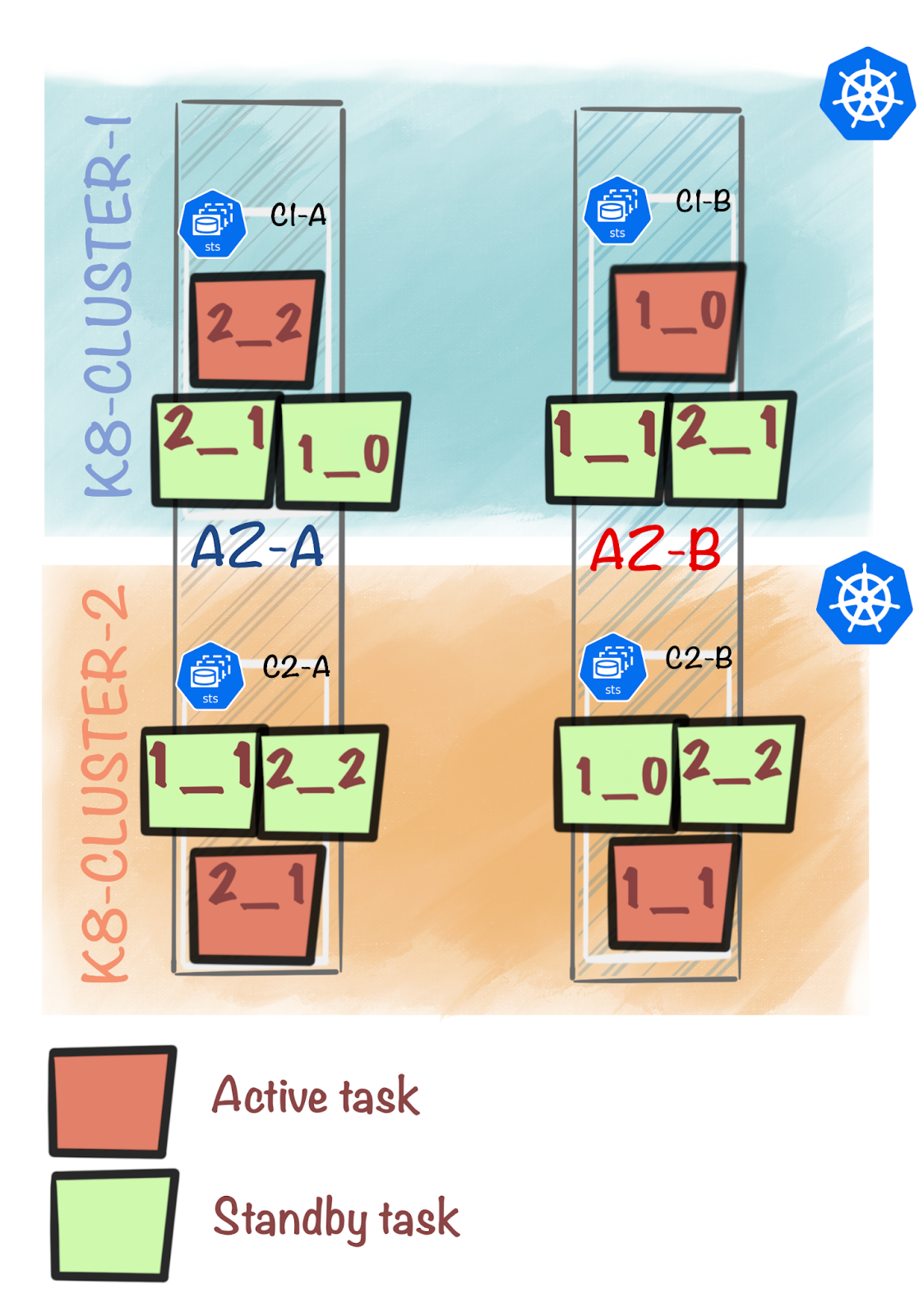 Rack awareness in Kafka Streams. Kafka 3.2 comes with many exciting… | by  Levani Kokhreidze | Wise Engineering | Medium