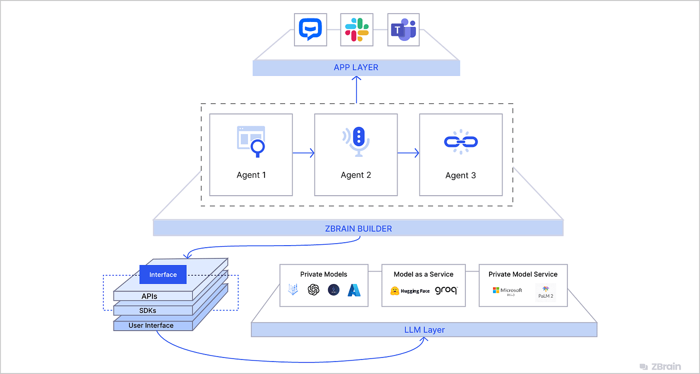 Inside ZBrain’s multi-agent collaboration framework: Core components, scope and advantages